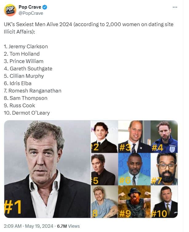 UK’s Sexiest Men Alive 2024 (according to 2,000 women on dating site Illicit Affairs):

1. Jeremy Clarkson
2. Tom Holland
3. Prince William
4. Gareth Southgate
5. Cillian Murphy
6. Idris Elba
7. Romesh Ranganathan
8. Sam Thompson (from Made in Chelsea)
9. Russ Cook (aka endurance athlete Hardest Geezer)
10. Dermot O’Leary