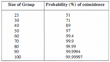 Size of Group | Probability ( % ) of coincidence
23    |  51
30    |  71
40    |  89
50    |  97
60    |  99.4
70    |  99.9
80    |  99.99
90    |  99.9994
100  |  99.99997