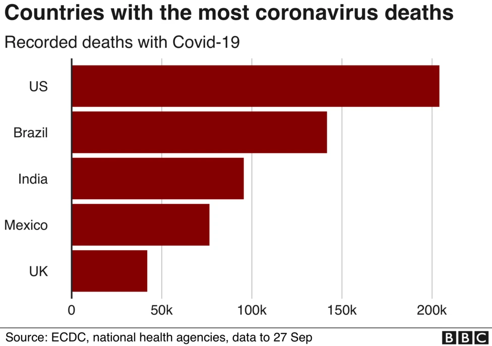 A graph showing the five countries with the most recorded deaths from Covid-19. US is top at over 200k, followed by Brazil at approaching 150k, India just under 100k, Mexico around 75k and the UK around 45k. 2020 data.