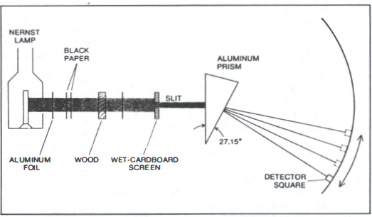 A diagram of  a device for detecting N rays consisting of a nernst lamp and an aluminium prism with a series of opaque substances between the two and a detector beyond the prism. 