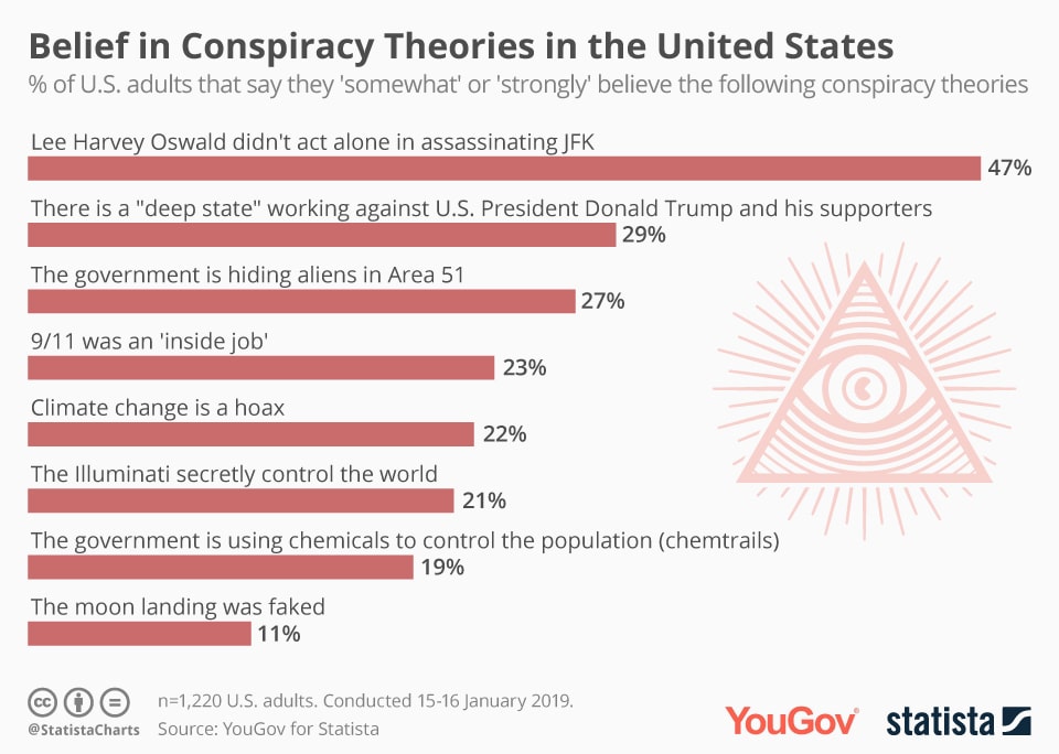 A bar chart showing the top 8 most-believed conspiracy theories among surveyed Americans in 2019, from a poll conducted by YouGov. 1,220 US adults were asked and 47% believed Lee Harvey Oswald had an accomplice; 29% believe a 'deep state' is working against Trump; 27% believe the government is hiding aliens in Area 51; 23% believe 9/11 was an 'inside job'; 22% believe climate change is a hoax; 21% believe the Illuminati control the world; 19% believe in chemtrails; 11% believe the moon landing was faked.